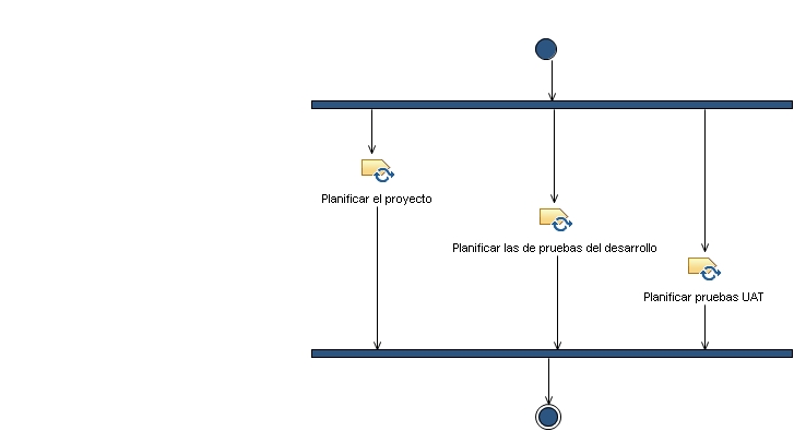 Diagrama de la actividad: Planificar el proyecto